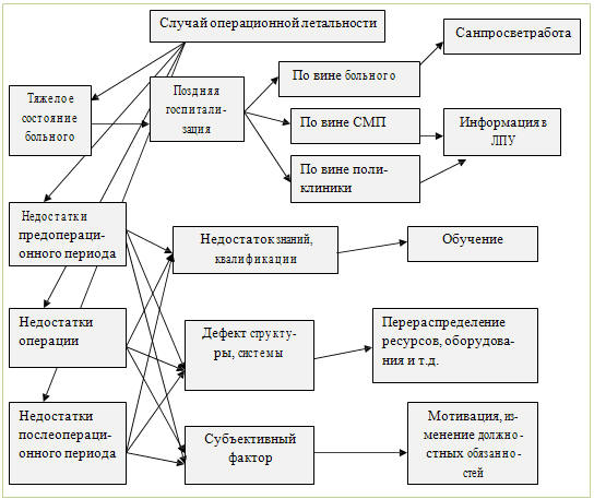 Алгоритм аудита случаев послеоперационной летальности в 301-м ОВКГ