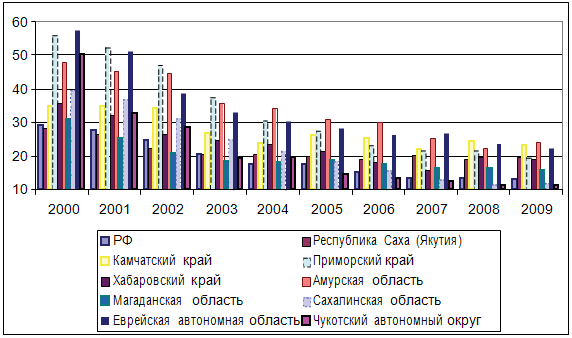Уровень бедности в субъектах ДФО в 2000–2009 гг. (%)