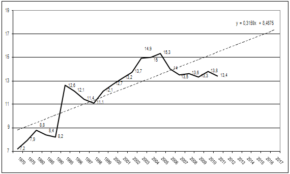Показатель общей смертности в ДФО в 1970-2010 гг. (число умерших на 1 000 человек населения)