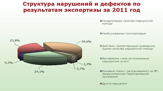 Структура нарушений и дефектов оказания медицинской помощи пациентам в ЛПУ Хабаровского края по результатам вневедомственной экспертизы (2011 г.)