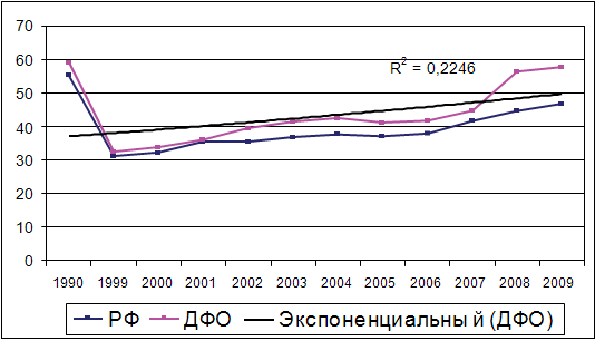 Динамика показателя общей фертильности на 1 000 женщин 15-49 лет в РФ и ДФО за период 1990 – 2009 гг.