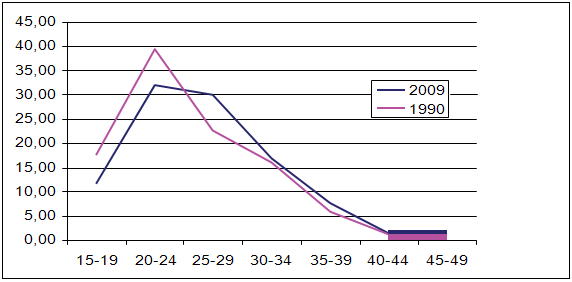          , 1990, 2009 ., %