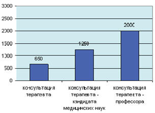Стоимость консультации в платных медицинских центрах