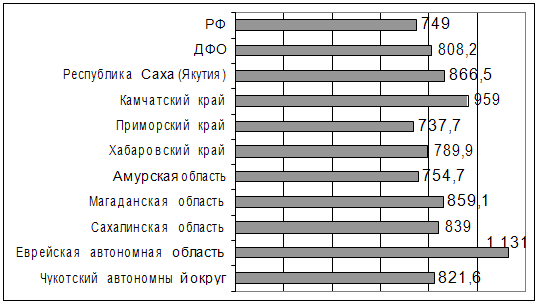 Число дней нетрудоспособности на 100 работающих в ДФО в 2011 г. (приведено по данным Росстата, 2012 г.)