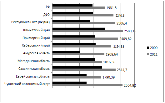 Заболеваемость детского населения в 2000, 2011 г. на 1 000 детей от 0 до 14 лет