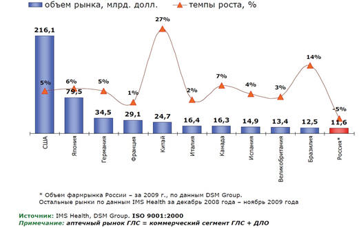Рейтинг ряда мировых стран по объему розничного рынка ГЛС в 2009 г.