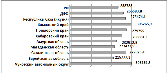 Общая заболеваемость детского населения (0–14 лет) в 2011 г. в субъектах РФ ДФО на 100 000 детского населения