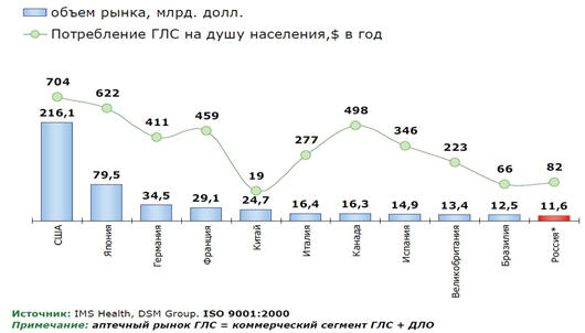 Потребление ГЛС в России и других странах мира в 2009-м году на душу населения ($ в год)