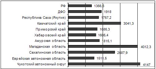 Показатель заболеваемости алкоголизмом в субъектах РФ ДФО в 2010 г. (на 100 тыс. населения)
