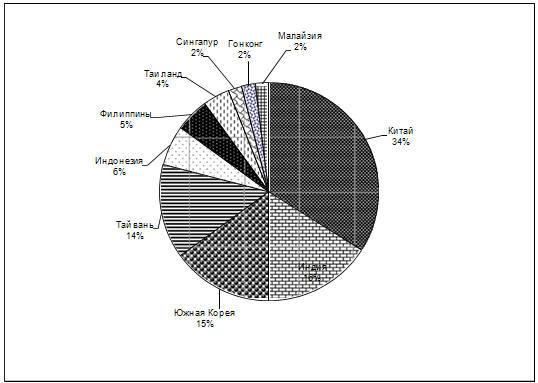        - , % (: IMS Health, 2006)