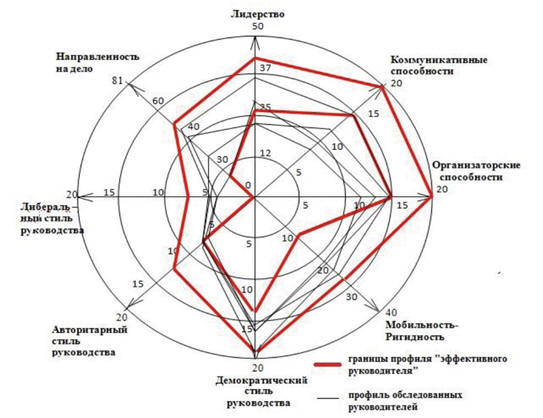 Профиль управленческого потенциала руководителя аптечного предприятия