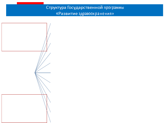 Структура и перспективы финансирования программы «Развитие здравоохранения» РФ
