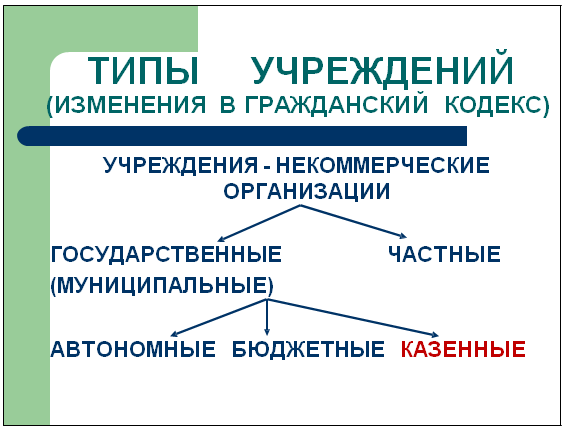 Рис. 85. Типы учреждений здравоохранения после принятия 83-ФЗ, 2010 г.