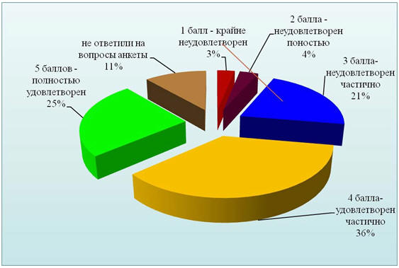 Степень удовлетворенности медицинскими работниками ДФО своей работой по 5-бальной шкале