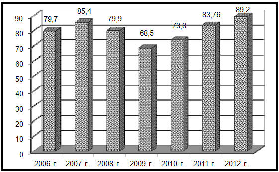               20062012 ., ( %  )