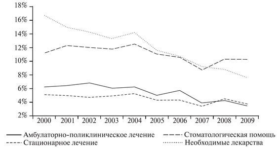  ,     12-             -  ,    (%     ) :   (20002009 .) 