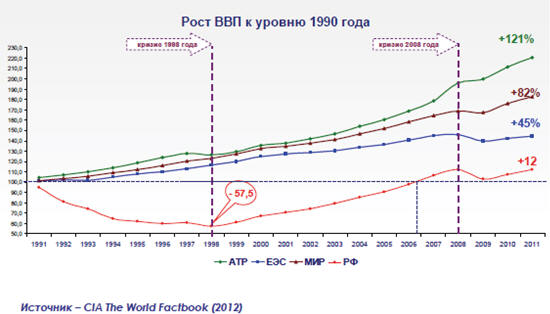 Динамика изменения ВВП России к уровню 1990-го года относительно стран АТР и ЕЭС В 2011-м году Динамика изменения ВВП России к уровню 1990-го года относительно стран АТР и ЕЭС В 2011-м году