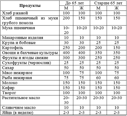 Диета В 60 Лет Мужчине