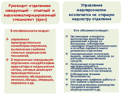 Руководители участка конвейера по производству медицинских услуг (отделение ЛПУ)