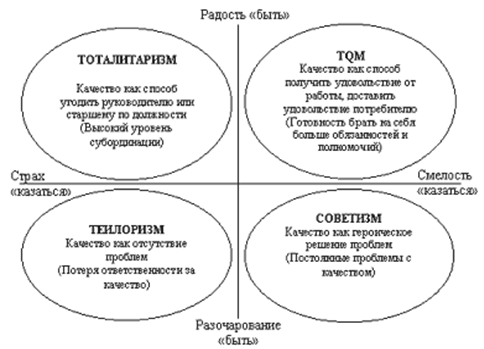 Подходы к качеству в разных социально-экономических системах (Менеджмент качества. Елин А.В., Елина И.Е., 2004)