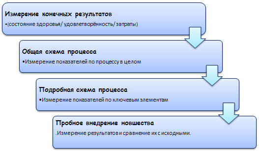 Последовательное соединение измерений и изучение процессов