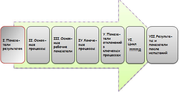 Семь этапов синтетического процесса по осуществлению анализа связанных между собой измерение результатов, совершенствование процесса и непрерывного повышения качества