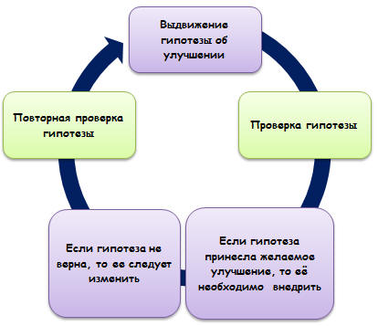 Рис. 6.1. Формирование и проверка гипотезы по улучшению деятельности ЛПУ
