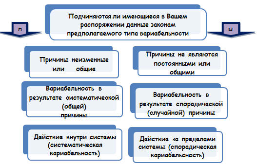 Определение типа вариабельности (Plsek, 1991)