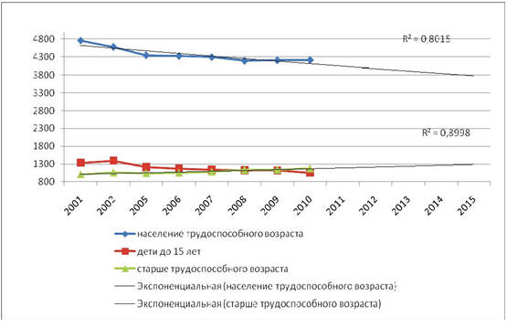 Динамика численности лиц различных возрастных групп в ДФО за период 1991–2011 г. и прогноз до 2015 г. (тыс. чел.)