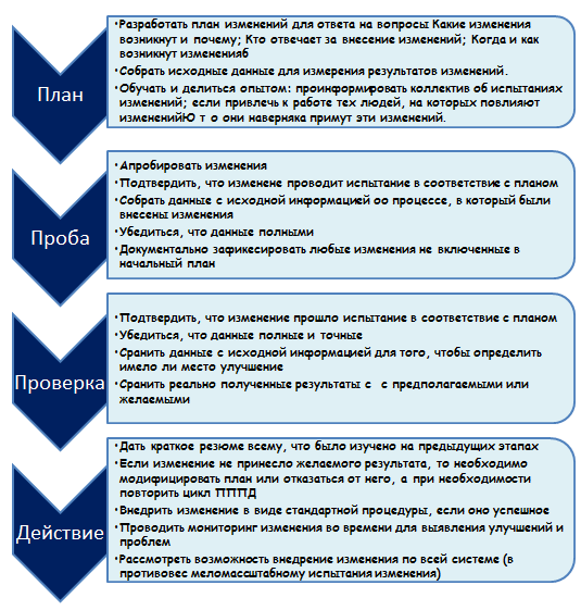Содержание цикла процесса улучшения (План, Проба, Проверка, Действие)
