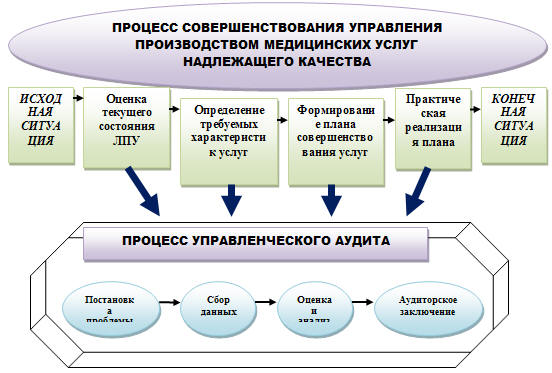 Роль методов медицинского аудита в совершенствовании управления КМП