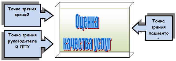 Различные позиции оценки качество медицинских услуг