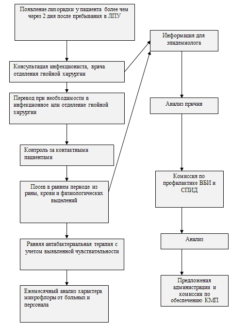 Алгоритм аудита случаев внутрибольничной инфекции в 301 ОВКГ