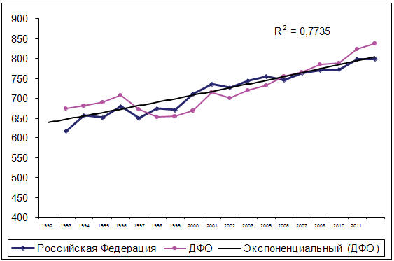 Динамика заболеваемости всего населения ДФО, РФ на 1 000 населения в 1992 – 2010 гг. на 1 000 чел. населенияДинамика заболеваемости всего населения ДФО, РФ на 1 000 населения в 1992 – 2010 гг. на 1 000 чел. населения