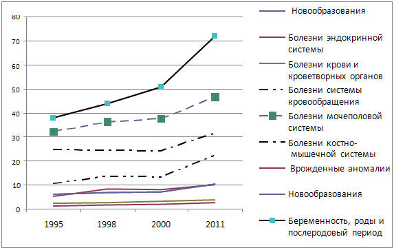 Динамика заболеваемости населения ДФО в 1995 – 2011 гг. по отдельным классам болезней (на 1 000 населения)