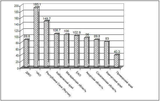 Заболеваемость гонореей в субъектах РФ ДФО в 2011 г. на 100 тыс. населения