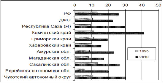 Динамика первичной заболеваемости БСК в субъектах ДФО РФ в 1995, 2010 гг. на 1 000 населения
