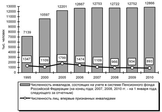 Динамика численности инвалидов в РФ в 1995-2010 гг. (тыс. человек)