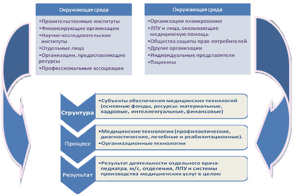 Организационная среда производства медицинских услуг женщинам и детям