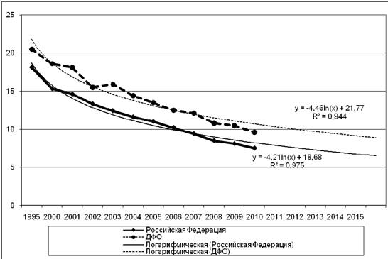 Динамика коэффициентов младенческой смертности в ДФО и России в 1995−2010 гг. и прогноз до 2015 г. (число детей, умерших в возрасте до 1-го года, на 1 000 родившихся живыми)
