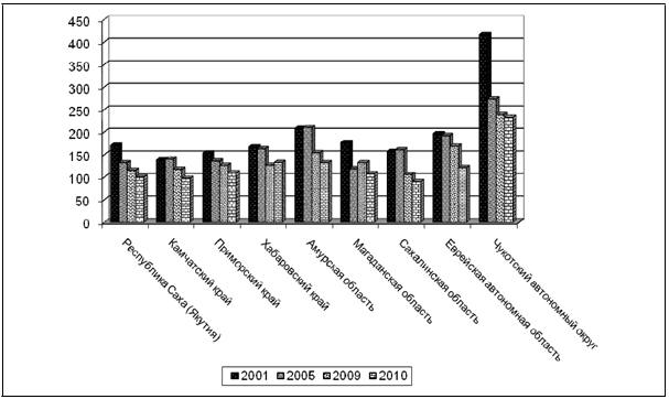 Смертность детей (0–14 лет) в субъектах РФ ДФО в 2001−2010 гг.