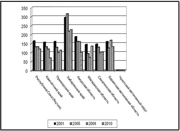 Смертность подростков (15-17 лет) в субъектах ДФО РФ в 2001–2010 гг.