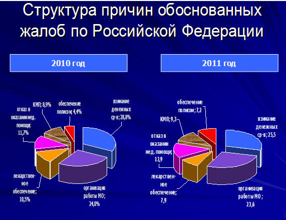 Структура причин обоснованных жалоб граждан РФ, застрахованных в системе ОМС в 2010 и 2011 гг. (в %)