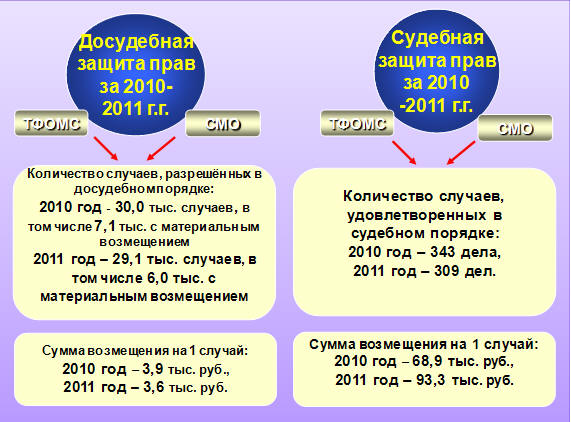Объемы разрешения претензий пациентов к ЛПУ в досудебном и судебном порядке в 2010-2011 гг.