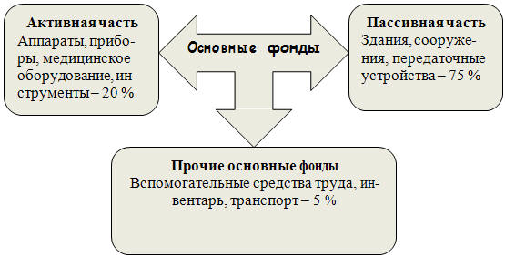Структура основных фондов ЛПУ