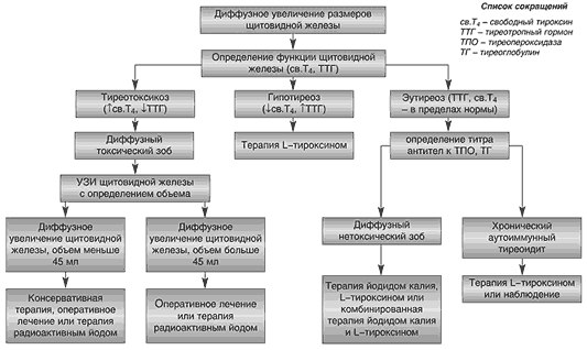 Диффузный токсический зоб - Статьи по специальности Эндокринология на ...