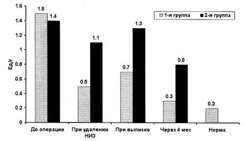 Рис. 6. Изменение концентрации эндотоксина в плазме крови при лечении СКН