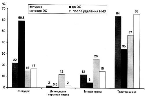 Рис. 4. Составляющие суммарной электрической активности желудочно-кишечного тракта (%) при лечении СКН