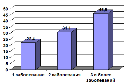 Рис. 11. Число выявленных заболеваний у одного пациента в %