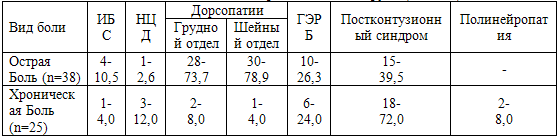 Таблица 44. Возможная патология как причина болей в груди (абс. - %)